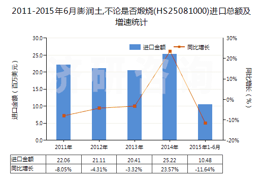 2011-2015年6月膨潤土,不論是否煅燒(HS25081000)進(jìn)口總額及增速統(tǒng)計(jì)